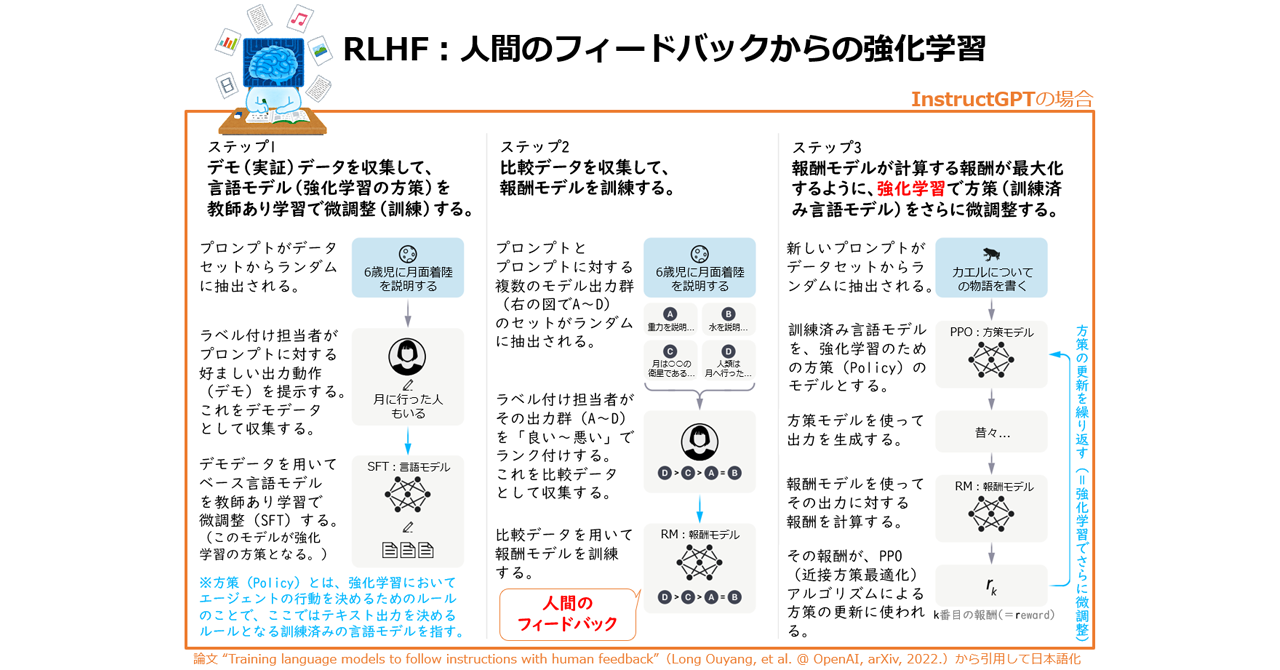 RLHF（Reinforcement Learning from Human Feedback：人間の