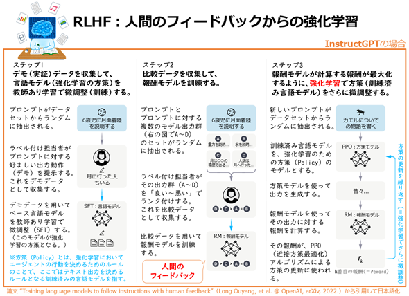 図1　RLHF（Reinforcement Learning from Human Feedback）のイメージ