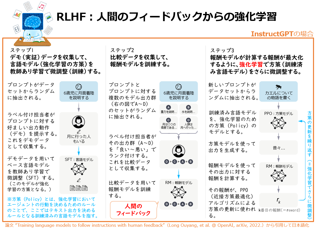 RLHF（人間のフィードバックによる強化学習）とは？：AI・機械学習の 