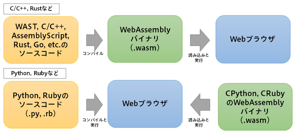 }1@PythonRubyWebAssemblyւ̃Av[`