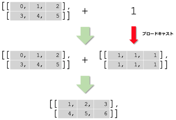 �u���[�h�L���X�g�ɂ���Ĕz��ƃX�J���[�̉��Z���\�ɂȂ��Ă���