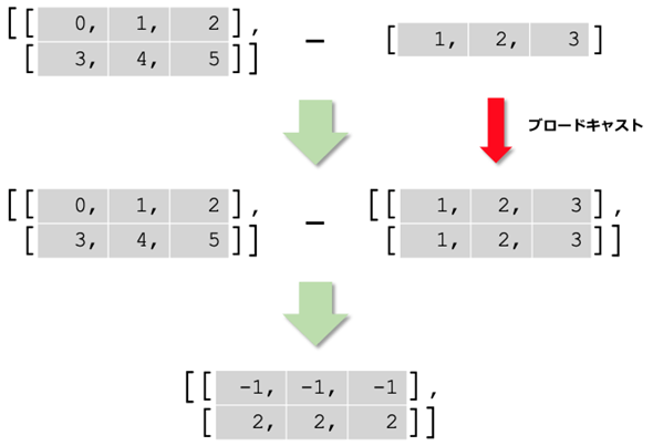 �u���[�h�L���X�g�ɂ���Č`��̈قȂ�z�񓯎m�̌��Z���\�ɂȂ��Ă���