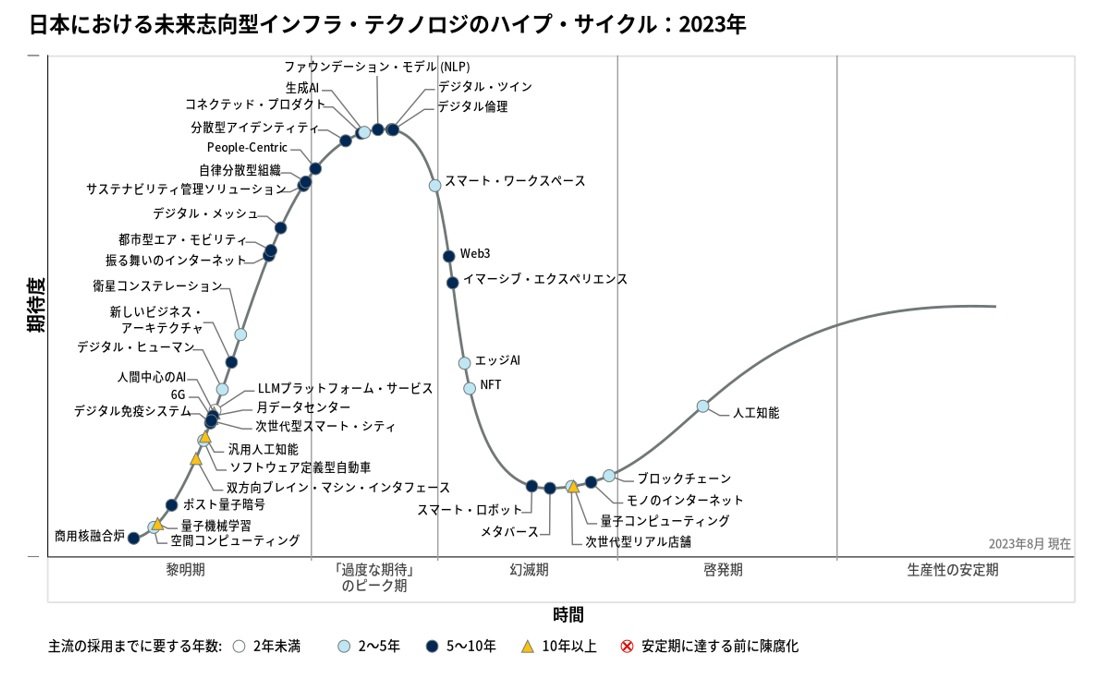 2023年版日本における未来志向型インフラテクノロジーのハイプ・サイクル（提供：ガートナージャパン）