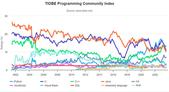 TIOBECfbNX1`10ʂ̐ځioTFTIOBE Softwarej