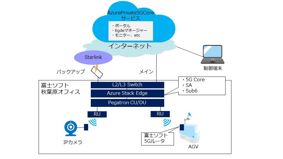Azure Private 5G Coreはこれまでのローカル5Gと何が違うのか