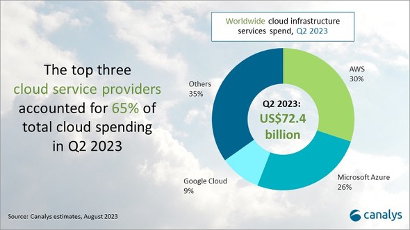 AWSAMicrosoft AzureAGoogle CloudNEhxoz6߂i񋟁FCanalysj