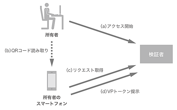 }-3 Cross Device Flow̔Fؗ