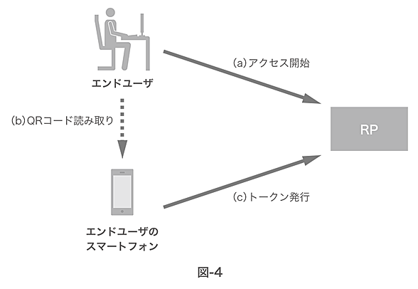 }-4 Cross-Device Self-Issued OPɂFؗ