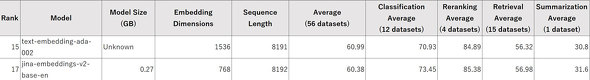 text-embedding-ada-002jina-embeddings-v2̃ptH[}Xri񋟁FJina AIj