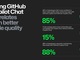 GitHub Copilotで85％の開発者がコード品質に自信を深める、GitHubが調査