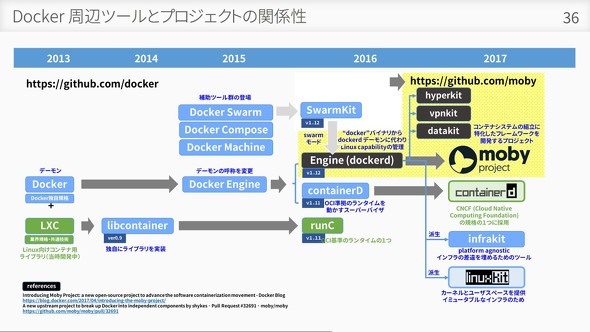 DockerӃc[ƃvWFNg̊֌W