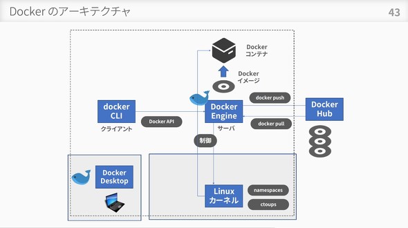 Docker̃A[LeN`