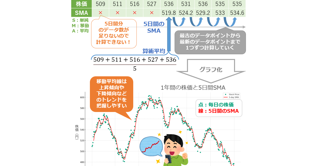 移動平均（Moving Average）とは？ SMA／WMA／EMAの違い：AI・機械学習の用語辞典 - ＠IT