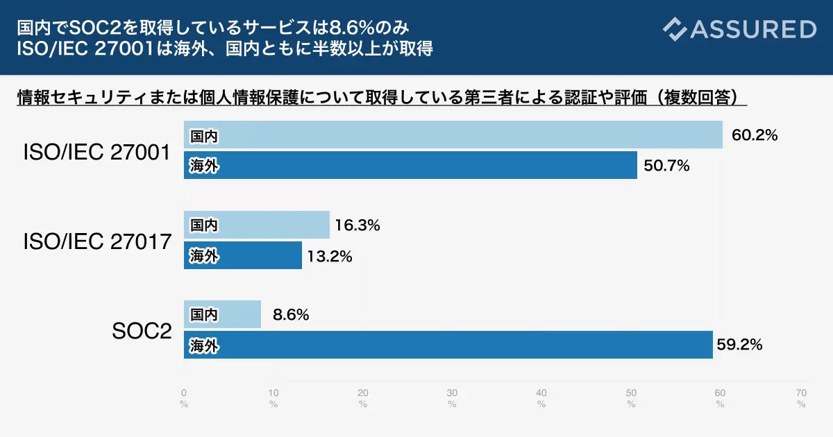 ISMS、暗号化、認証方式 国内と海外で「クラウドサービスの