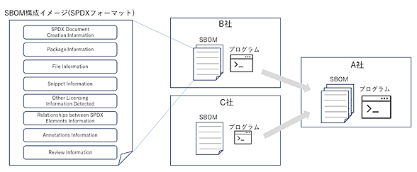 SBOMの例（SPDXフォーマット）と供給イメージ
