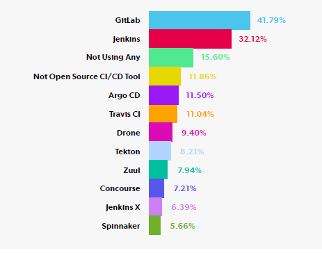 GitLabłgĂi񋟁FPerforce Softwarej