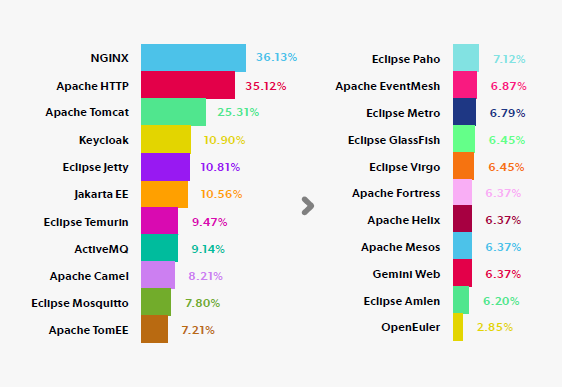 NGINXApache HTTP𔲂āAłgĂI[v\[XCt\tgEFAƂȂi񋟁FPerforce Softwarej