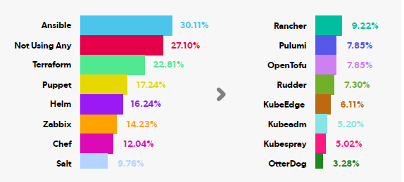 AnsiblełgĂBTerraformPuppet2023NŎ኱̑ƂȂi񋟁FPerforce Softwarej