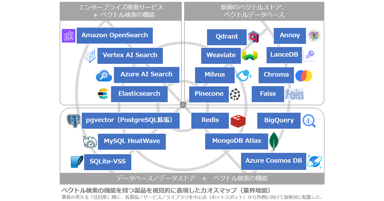 [b データベース] ベクトルデータベース（vector Database）／ベクトルストア（vector Store）とは？