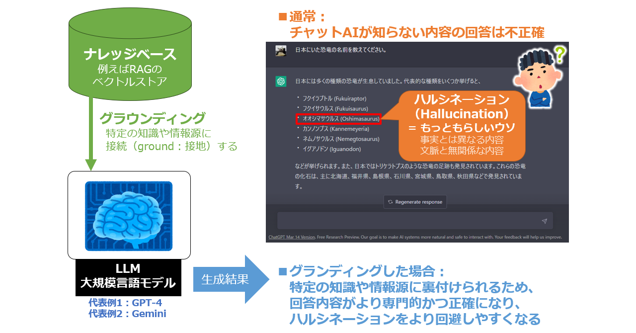 生成AIのグラウンディング(Grounding)とは?