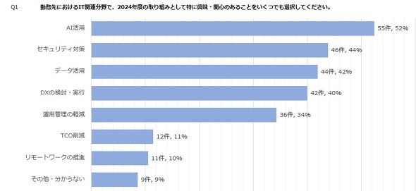 2024Nx̎g݂ƂēɋA֐S邱Ɓi n=105jioTFu2024NxŁFEƂITł肽ƁvɊւAP[gj