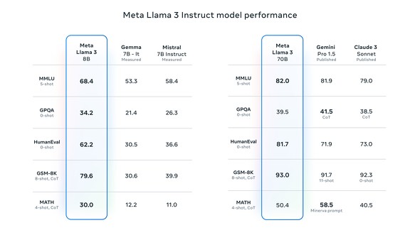 Meta Llama 3ƑLLM̃ptH[}Xri񋟁FMetaj