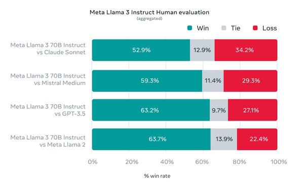 lԂMeta Llama 3𑼂LLMƔr]ʁi񋟁FMetaj