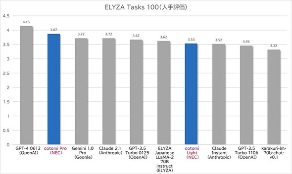 ELYZA Tasks 100il]jł̕]ri񋟁FNECj