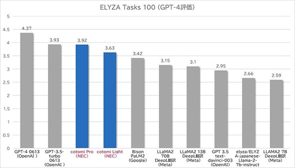 ELYZA Tasks 100iGPT-4]jł̕]ri񋟁FNECj