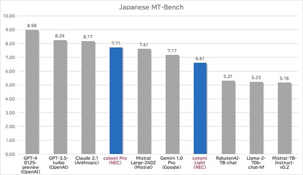 Japanese MT-Benchł̕]ri񋟁FNECj