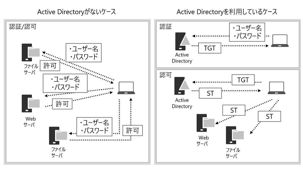 いまさら聞けないActive Directoryの仕組みと運用：今だからこそ学び直すActive Directory基礎のキソ（1） - ＠IT
