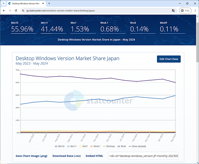 ܂Windows 10̃VFA50𒴂ĂStatcounter Global Statsɂ΁A{Windows OS̃VFAWindows 1055.96AWindows 1141.44ƂƂBʂ́AStatcounter Global StatśuDesktop Windows Version Market Share Japanvy[WB