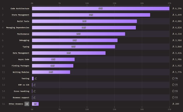 JavaScriptōłJĂ邱Ɓi񋟁FState of JavaScript 2023j