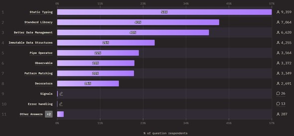 JavaScriptɌĂƊ@\i񋟁FState of JavaScript 2023j