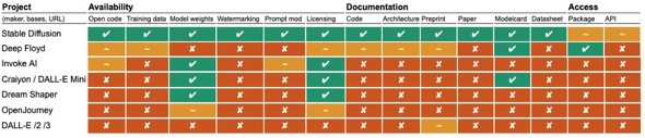 6̉摜AIrʁiI[v̍ɕבւĂj@QlƂOpenAIDALL-EN[YhȃfƂĎĂBioTFAndreas Liesenfeld and Mark Dingemanse. 2024. Rethinking open source generative AI: open-washing and the EU AI Act. In Proceedings of the 2024 ACM Conference on Fairness - Accountability and TransparencyqFAccT '24r. Association for Computing Machinery - New York - NY - USA 1774&#8211;1787. https://doi.org/10.1145/3630106.3659005