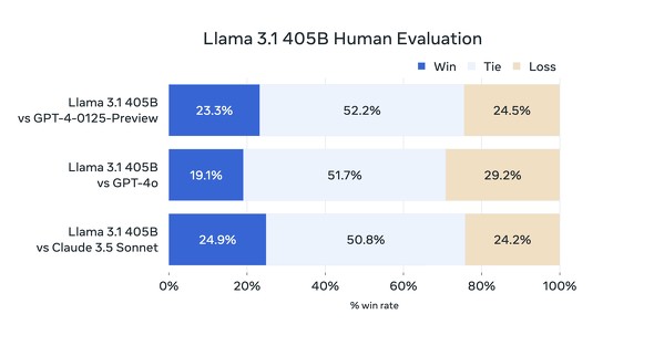 lԂ̗D]ɂLlama 3.1 405BƋf̔ri񋟁FMetaj