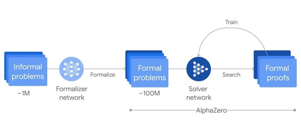 AlphaProof̋wKg[jOvZX̉C[Wi񋟁FGoogle DeepMindj