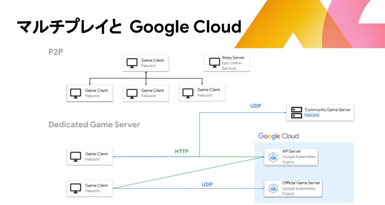 パルワールドの185万同時接続を支えたクラウドインフラ最適化戦略：「月額7000万円」の出費を回避 - ＠IT