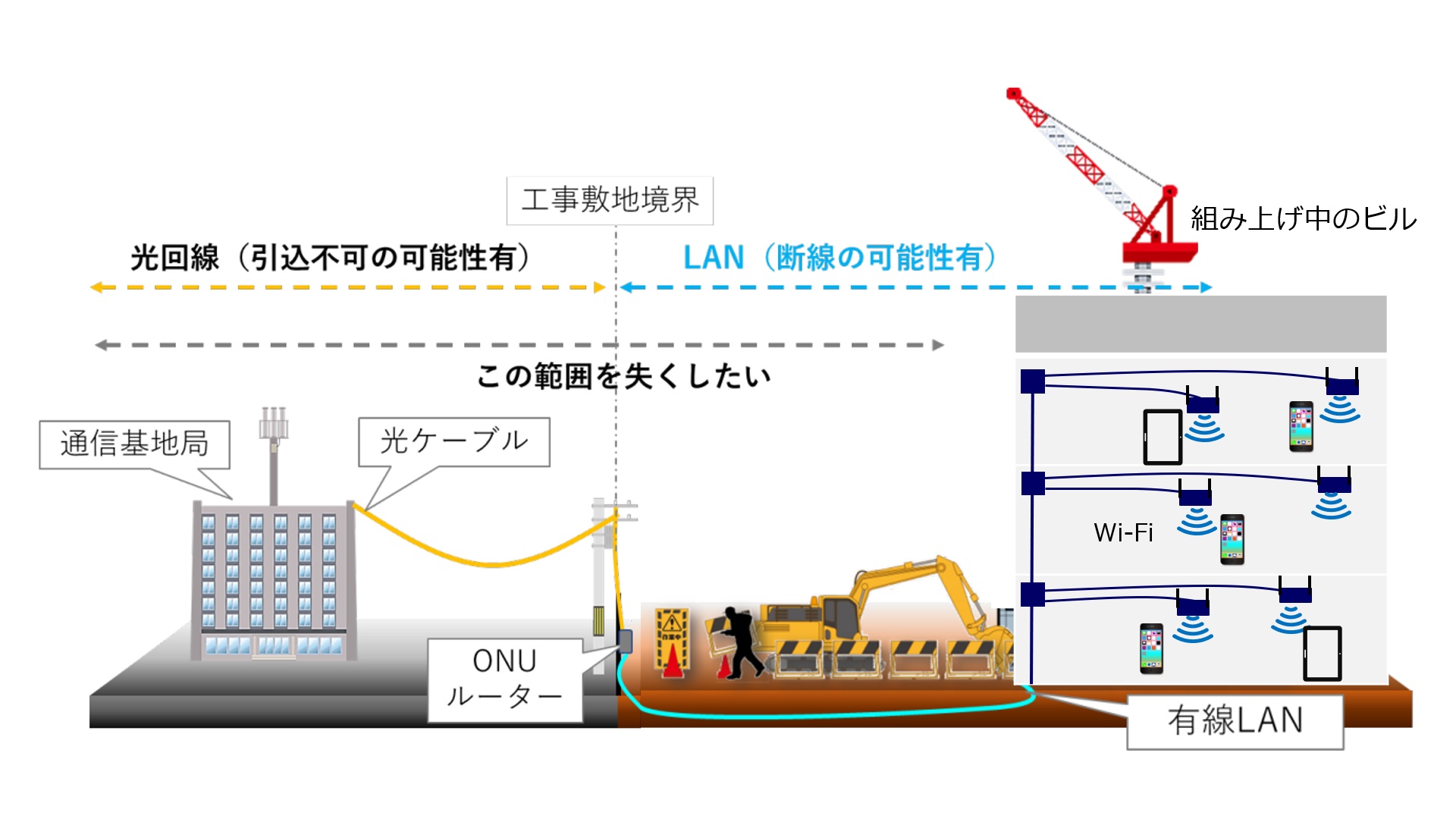 Starlink＋sXGP＋ecdi 竹中工務店が建設現場の完全無線化データ通信網