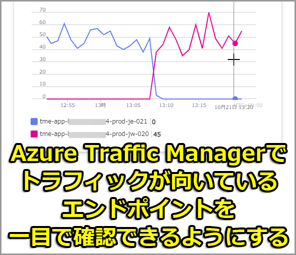 Azure Traffic ManagerŃgtBbNĂGh|CgڂŊmFł悤ɂ