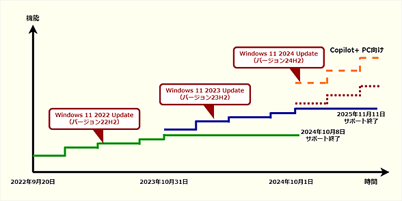 Windows 11̋@\XVC[W