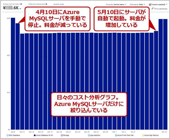 Azure MySQLT[õRXg̓Ot̗