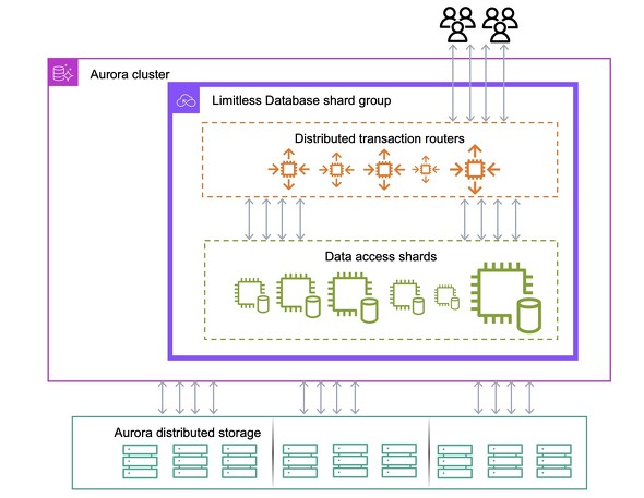 Amazon Aurora PostgreSQL Limitless DatabasẽA[LeN`i񋟁FAWSj