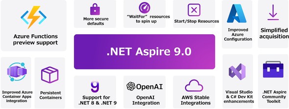 .NET Aspire 9̐V@\i񋟁FMicrosoftj