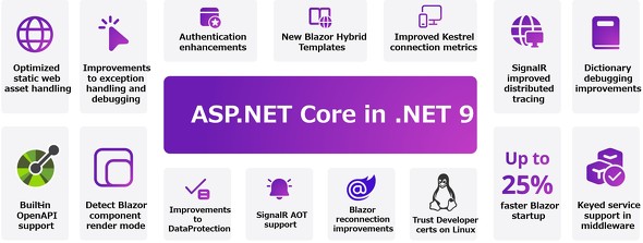 .NET 9ASP.NET Core̐V@\i񋟁FMicrosoftj