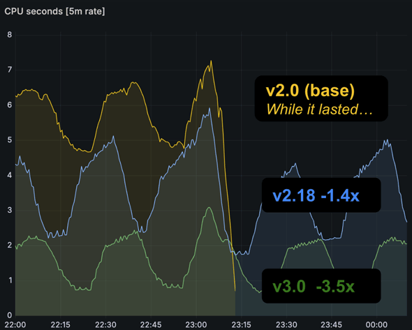 PrometheusCPUgpi8CPUA49GBji񋟁FPrometheus`[j