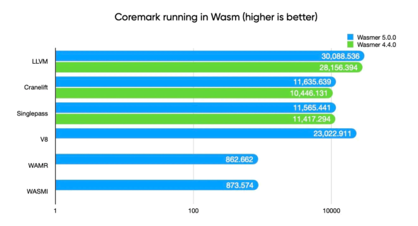 CoreMarkx`}[NɂWasmer̃ptH[}Xri񋟁FWasmerj