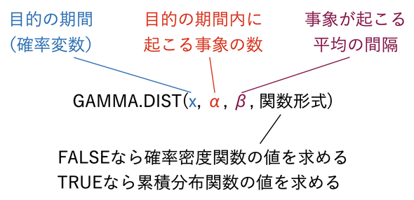 GAMMA.DIST֐̌`