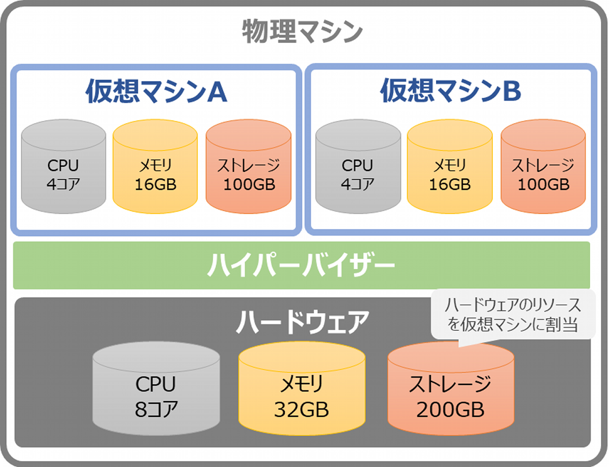 クラウドコンピューティングでも活用されている「ハイパーバイザー」の役割や種類をざっくり理解しよう：ビジネスパーソンのためのIT用語基礎解説 - ＠IT