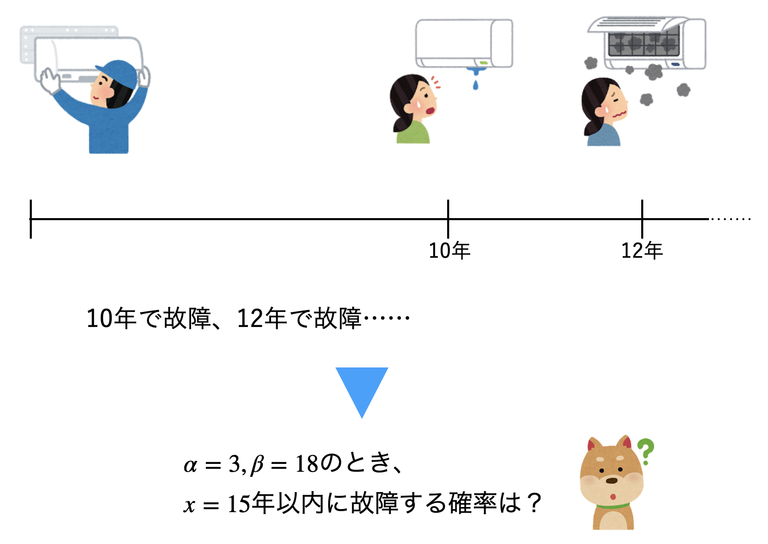 データ分析］ワイブル分布 ～ 15年以内にエアコンが故障する確率は？：やさしい確率分布 - ＠IT